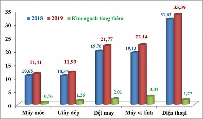 nhung nhom hang xuat nhap khau tang manh nhat nua cuoi thang 8