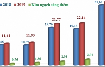 Những nhóm hàng xuất nhập khẩu tăng mạnh nhất nửa cuối tháng 8