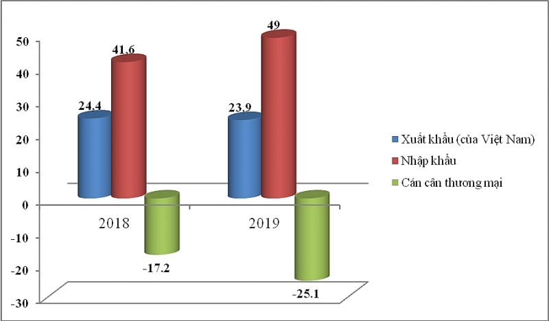 chi 49 ty usd nhap khau hang trung quoc tang hon 7 ty so voi 2018
