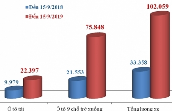 Ô tô nhập khẩu vượt 100.000 xe