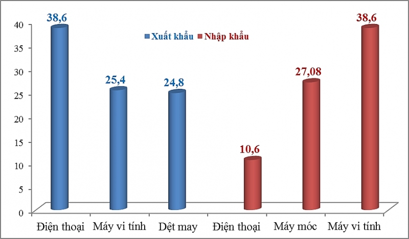 kim ngach xuat nhap khau dat gan 383 ty usd