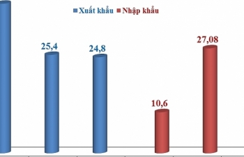 Kim ngạch xuất nhập khẩu đạt gần 383 tỷ USD