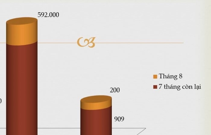 Xuất khẩu dầu thô tăng đột biến trong tháng 8