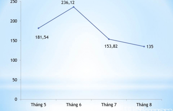 Việt Nam xuất khẩu gần 850 triệu khẩu trang y tế