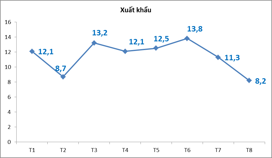 Xuất nhập khẩu qua Hải quan các tỉnh thành phía Nam giảm gần 6 tỷ USD