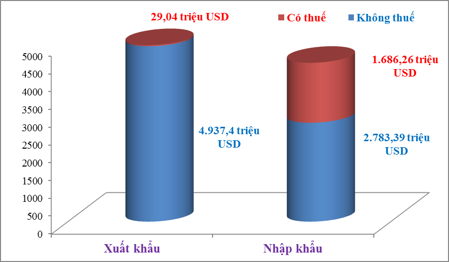 Hải quan Hải Phòng thông quan lượng hàng hóa hơn 9 tỷ USD trong tháng 8