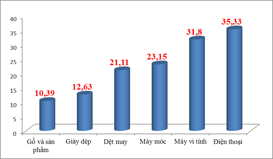 Xuất khẩu máy móc vượt dệt may