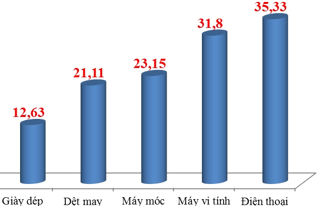 Xuất khẩu máy móc vượt dệt may