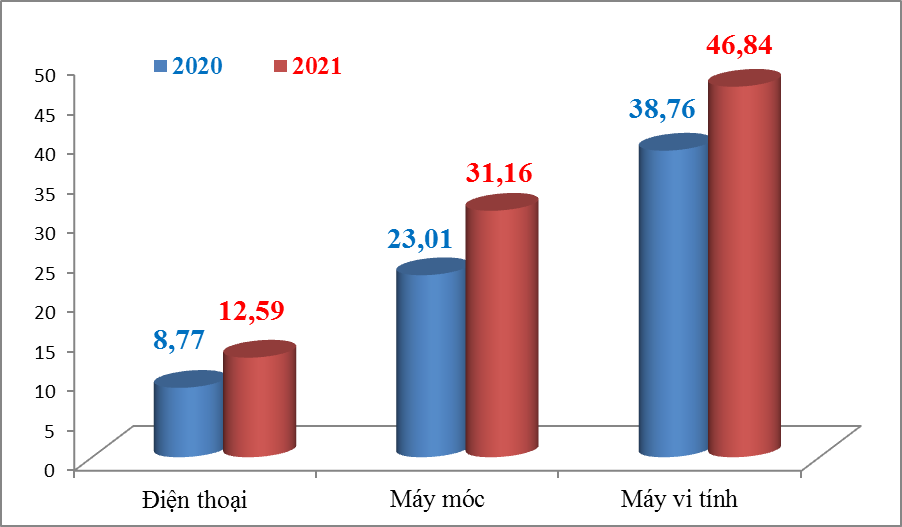 3 nhóm hàng nhập khẩu chục tỷ USD