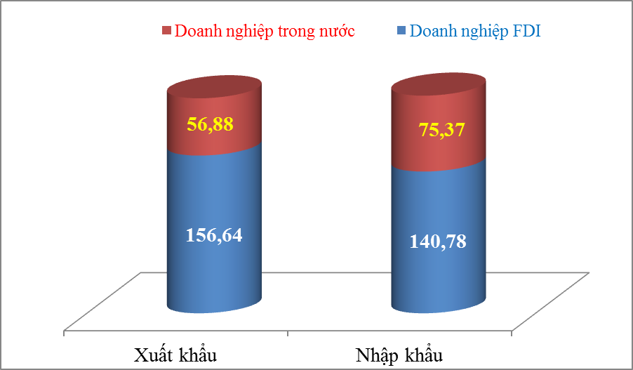 Kim ngạch xuất nhập khẩu của doanh nghiệp FDI tăng 70 tỷ USD