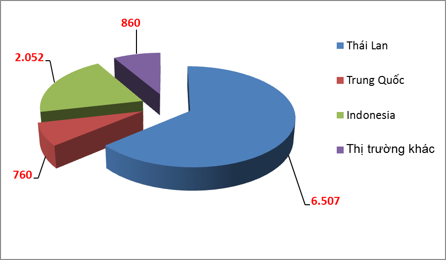 3 quốc gia châu Á chiếm 92% lượng ô tô nhập khẩu trong tháng 8