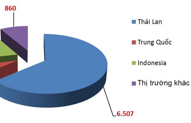 3 quốc gia châu Á chiếm 92% lượng ô tô nhập khẩu trong tháng 8