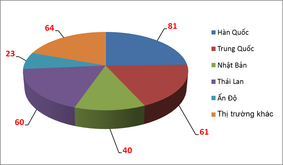 Nhập khẩu linh kiện và phụ tùng ô tô tăng 48,9%