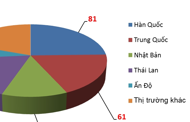 Nhập khẩu linh kiện và phụ tùng ô tô tăng 48,9%