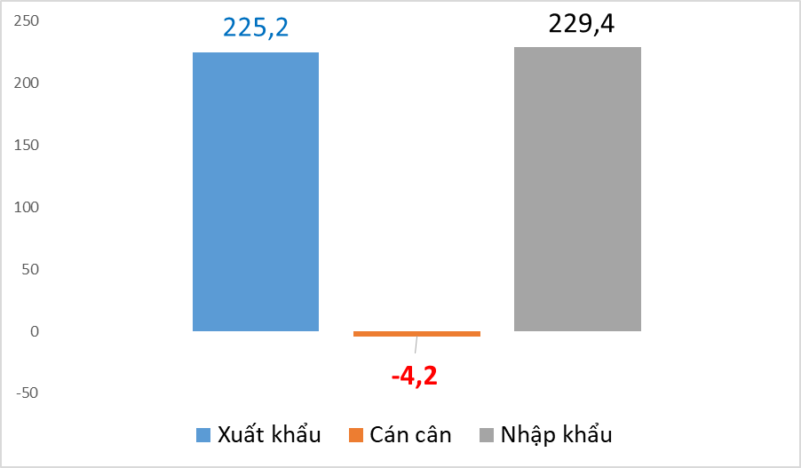 Nửa đầu tháng 9, nhập siêu hơn 1,5 tỷ USD