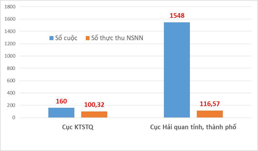 Tăng thu ngân sách 217 tỷ đồng từ kiểm tra sau thông quan