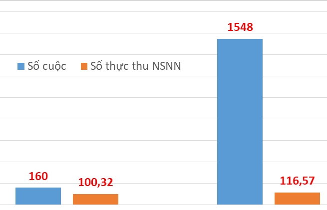 Tăng thu ngân sách 217 tỷ đồng từ kiểm tra sau thông quan