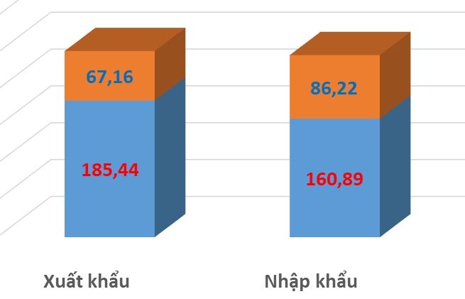 Doanh nghiệp FDI chiếm gần 70% kim ngạch xuất nhập khẩu