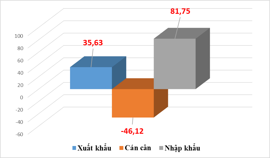 Nhập siêu hơn 46 tỷ USD từ Trung Quốc