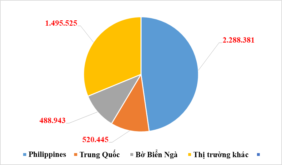 Philippines nhập khẩu hơn 2 triệu tấn gạo từ Việt Nam