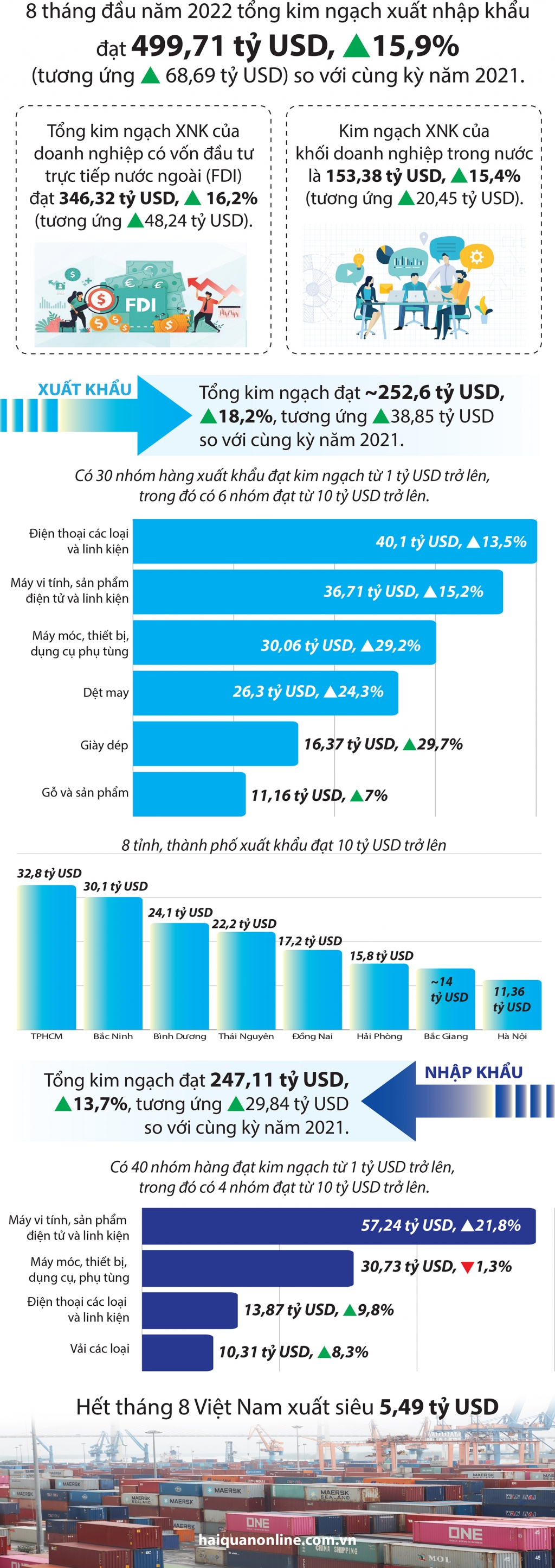 Infographics: Kết quả xuất nhập khẩu nổi bật 8 tháng đầu năm 2022