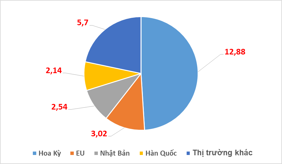 Xuất khẩu dệt may lần đầu cán mốc 4 tỷ USD/tháng