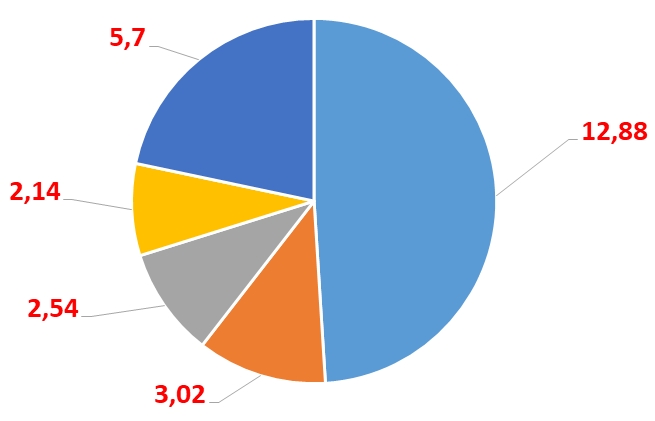 Xuất khẩu dệt may lần đầu cán mốc 4 tỷ USD/tháng