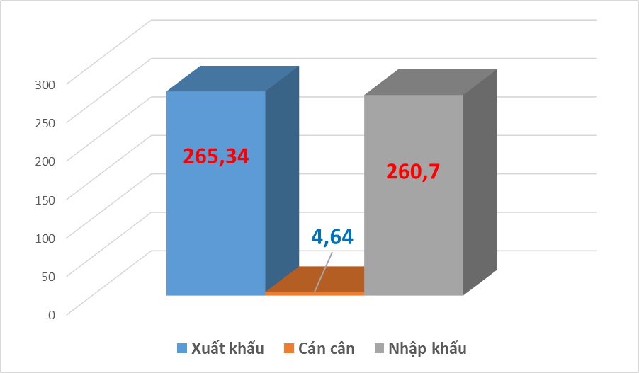 Xuất nhập khẩu đạt 526 tỷ USD, tăng hơn 70 tỷ USD so với cùng kỳ