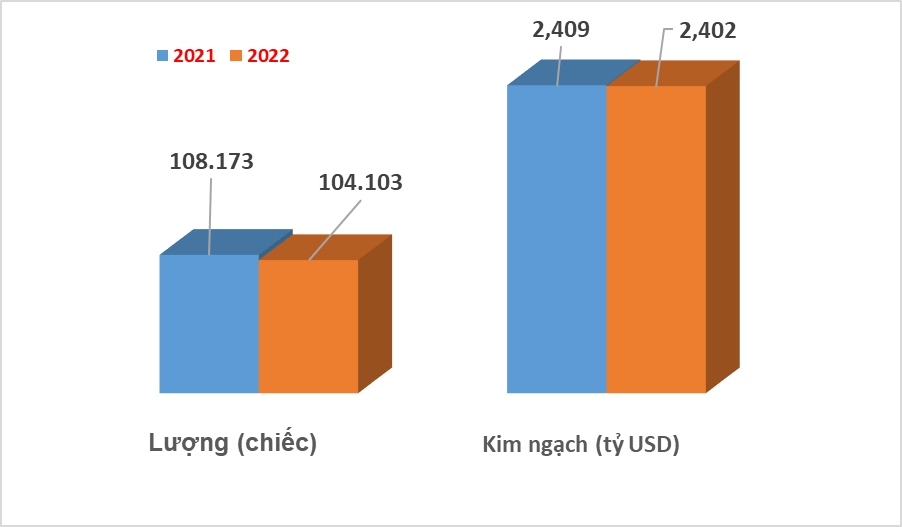 Hơn 100.000 ô tô từ nước ngoài lăn bánh về Việt Nam