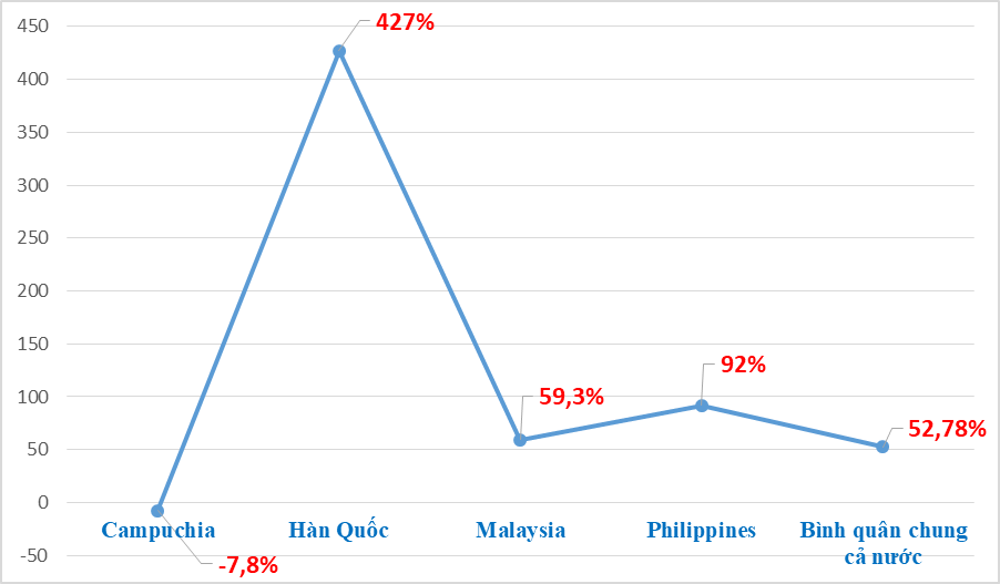 Xuất khẩu phân bón sang Hàn Quốc tăng 427% về lượng