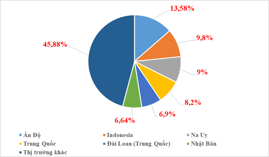 Nhập khẩu thủy sản từ Indonesia tăng mạnh gần 86%