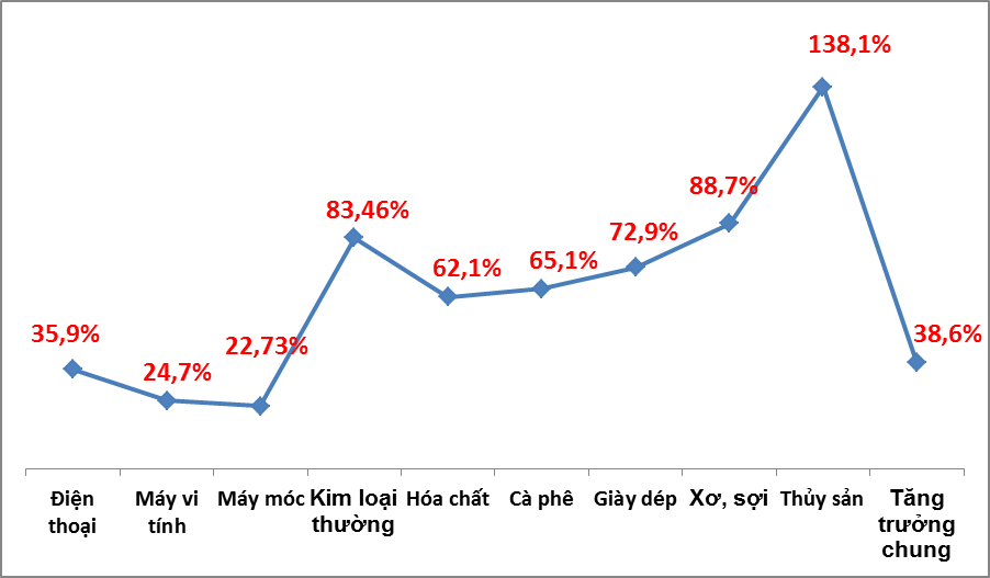 Xuất khẩu thủy sản sang Ấn Độ tăng hơn 138%