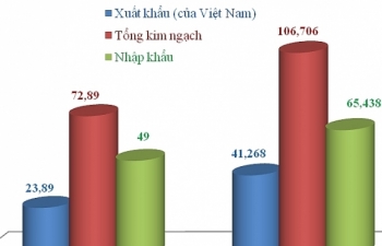 Thương mại với Trung Quốc đạt gần 73 tỷ USD