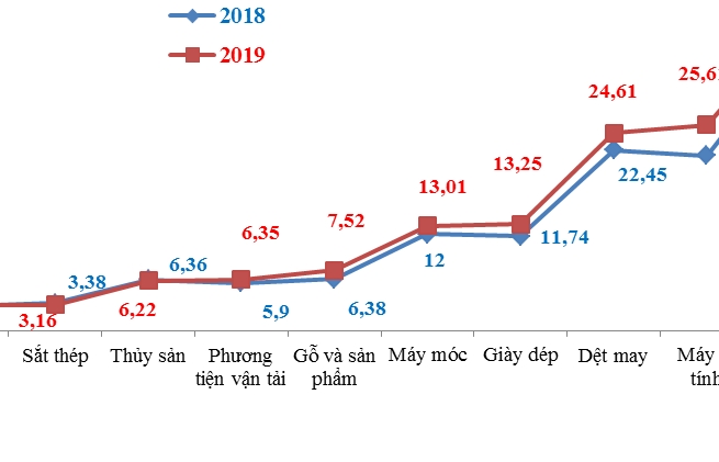 24 tỷ USD kim ngạch xuất nhập khẩu 15 ngày cuối tháng 9