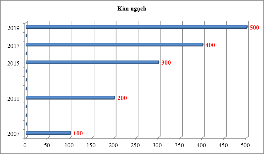 viet nam sap dat 500 ty usd kim ngach ngach xuat nhap khau