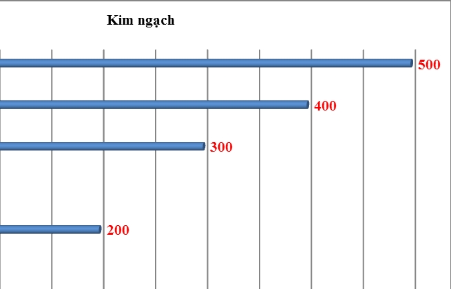 Việt Nam sẽ sớm đạt 500 tỷ USD kim ngạch ngạch xuất nhập khẩu