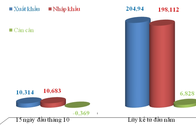 Nhập siêu gần 400 triệu USD trong nửa đầu tháng 10