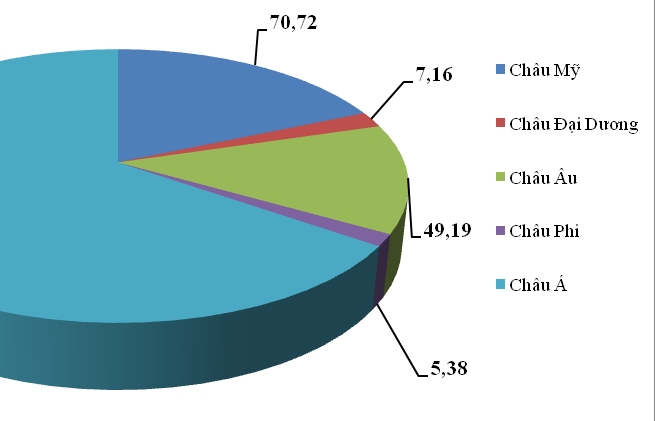 3 châu lục xuất nhập khẩu “chục tỷ USD” của Việt Nam