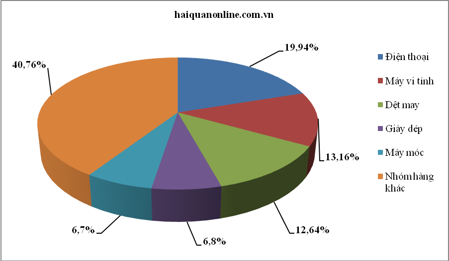 nong san va cac nhom hang chu luc cua viet nam xuat khau di dau