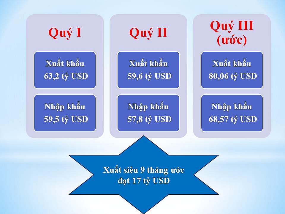 Infographics: Tổng quan kim ngạch xuất nhập khẩu 9 tháng đầu năm