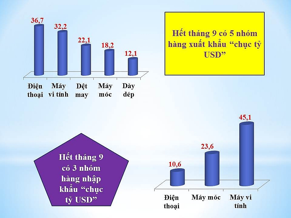 Infographics: Tổng quan kim ngạch xuất nhập khẩu 9 tháng đầu năm