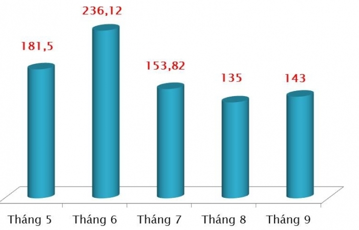 Xuất khẩu gần 1 tỷ khẩu trang y tế