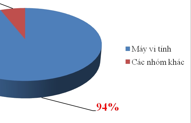 Nhập khẩu máy vi tính sản phẩm điện tử từ Ailen tăng đột biến hơn 1 tỷ USD