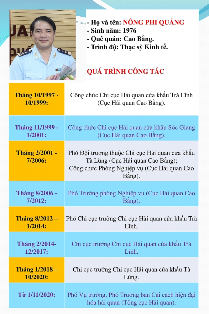 Infographics: Tân Phó Trưởng ban cải cách hiện đại hóa hải quan vừa được bổ nhiệm