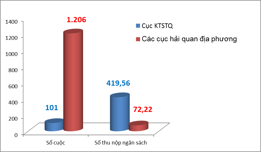 Tăng thu ngân sách hơn 490 tỷ từ kiểm tra sau thông quan