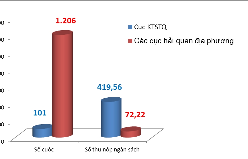 Tăng thu ngân sách hơn 490 tỷ từ kiểm tra sau thông quan