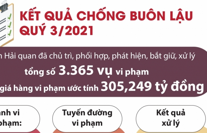 Infographics: Kết quả chống buôn lậu nổi bật của ngành Hải quan trong quý 3