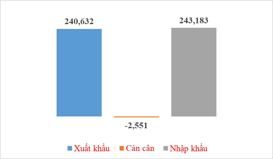 Kim ngạch xuất nhập khẩu đạt 484 tỷ USD sau 9 tháng