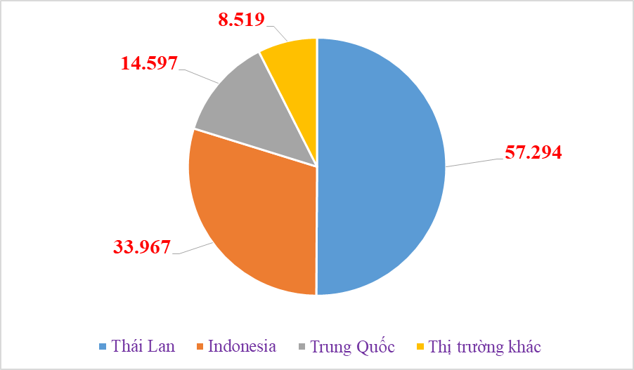 9 tháng nhập khẩu hơn 110 nghìn ô tô nguyên chiếc