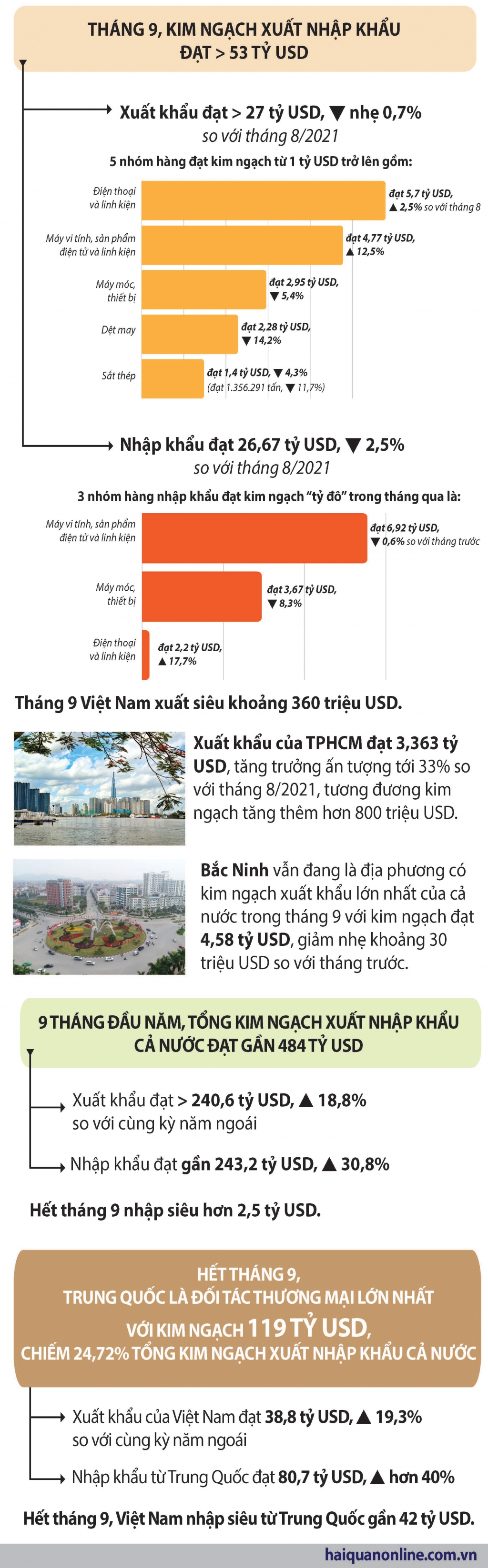 Infographics: Kết quả xuất nhập khẩu nổi bật trong tháng 9 và 9 tháng đầu năm